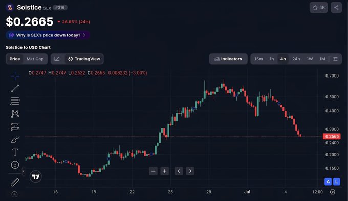Cryptocurrency price chart for Solstice (SLX) showing a price of $0.2665, down 26.85% over 24 hours.