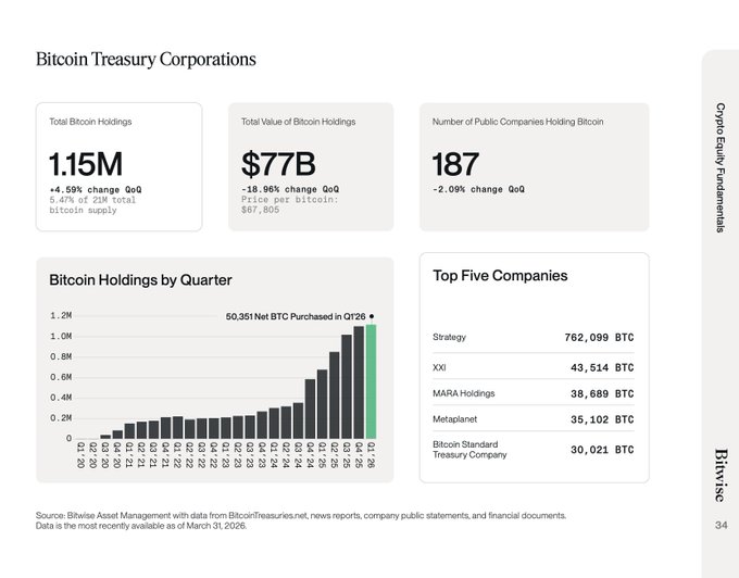 The image is a Bitwise Asset Management slide titled "Bitcoin Treasury Corporations" showing total Bitcoin holdings of 1.15M BTC (+4.58% QoQ) valued at $77B, with 187 public companies holding bitcoin across 5.47% of the 21M total supply, including a quarterly purchases chart highlighting the 50,351 BTC purchased in Q2 2026 and top holders led by Strategy (762,099 BTC), XXI (43,514), MARA Holdings (38,689), Metaplanet (35,102), and Bitcoin Standard Treasury Company (30,021). The slide directly supports the post's claim about treasury company Bitcoin accumulation heading into Q3.