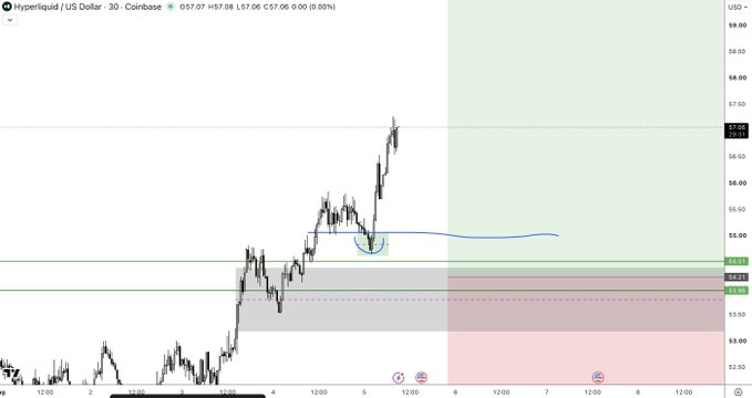 A 30-minute Coinbase chart of Hyperliquid/USD (HYPE) shows a price of $57.07 with a recent breakout above the $56.05 resistance level (highlighted by the green zone), aligning with the trader's missed long entry from last night and confirming the upward direction. Key levels marked include resistance at $57.99, $56.05, and $55.34, with support zones below around $54.51 and $53.75, reflecting the trader's bullish outlook and intent to capitalize on further upside.