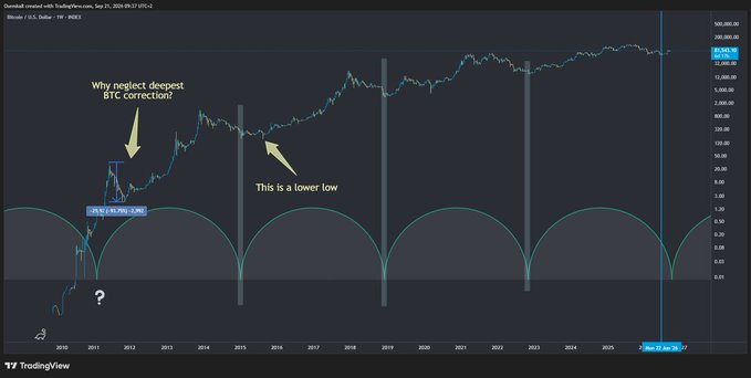 A TradingView chart of Bitcoin (BTC-USD) created with ScalingView on Sep 21, 2024, showing a logarithmic price trend from 2010 to 2026, annotated with arrows reading 'Why neglect deepest BTC correction?', 'This is a lower low', and '?' pointing to historical dips, with vertical markers at 'Halving' and 'Date 22 Jan 20'.
