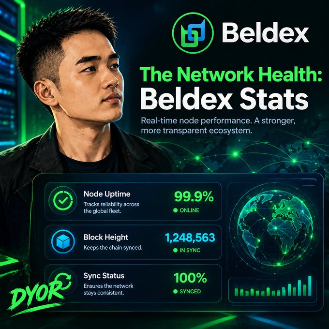 A promotional graphic for 'Beldex' cryptocurrency shows a man beside a stats dashboard titled 'The Network Health: Beldex Stats,' displaying 'Node Uptime 99.9% ONLINE,' 'Block Height 1,248,563 IN SYNC,' and 'Sync Status 100% SYNCED,' with a 'DYOR' logo.