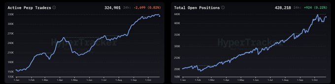 Two dark trading charts labeled “Active Perp Traders” and “Total Open Positions” show rising lines; the visible totals are 324,901 active perp traders and 428,218 total open positions.