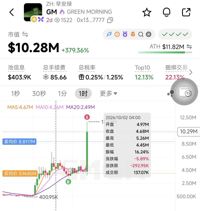 A cryptocurrency trading chart for the GM (Green Morning) token showing a market cap of $10.28M (+379.36%) and a recent sharp price spike.