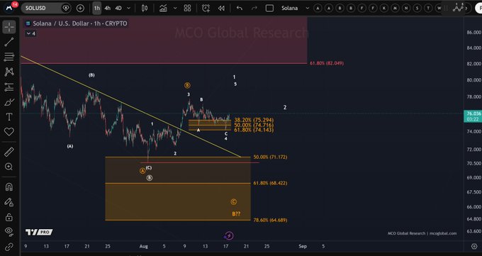 A TradingView chart for **SOLUSD** (Solana / U.S. Dollar, 1h timeframe) labeled "MCO Global Research," showing recent price action between roughly $64–$82 with annotated Elliott wave structures, Fibonacci levels (38.2%, 50%, 61.8%, 78.6%), and a highlighted key zone around $74.14–$75.29, supporting the post's claim that Solana is attempting to form a low.
