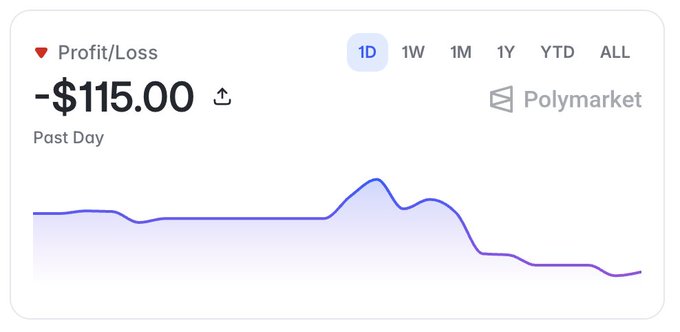 A screenshot from Polymarket showing a Profit/Loss of -$115.00 over the past day with a downward-trending line graph.