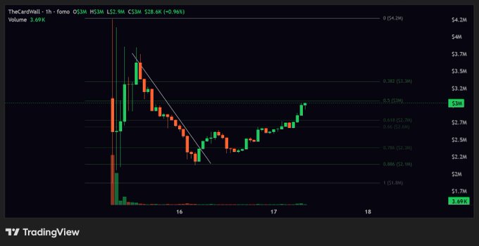 A TradingView 1-hour candlestick chart of $TheCardWALL (WALL) shows a downtrend retracing to the 0.786 Fibonacci level ($2.3M) before bouncing toward the 0.5 level at $3M, supporting the post's claim of a bullish setup following a low fib retest.