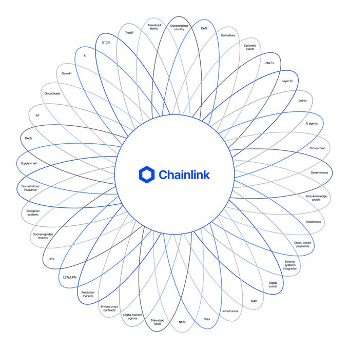A diagram displays the Chainlink logo at the center of a flower-like structure, with surrounding ovals containing various terms including 'Tokenized RWAs', 'TradFi', 'DeFi', 'Decentralized Identity', 'BTCFi', 'AI', 'GameFi', 'Global trade', 'IoT', 'DAOs', 'Supply chain', 'Decentralized insurance', 'Enterprise systems', 'Onchain golden records', 'CEX', 'LSTs/LRTs', 'Prediction markets', 'Private smart contracts', 'Digital transfer agents', 'Tokenized funds', 'NFTs', 'Data', 'Infrastructure', 'RWAs', 'Digital assets', 'Existing systems integration', 'Cross-border payments', 'Stablecoins', 'Zero-knowledge proofs', 'Governments', 'Cross-chain', 'AI agents', 'DePINs', 'Layer 2s', 'dRFTs', 'Derivatives', and 'Synthetic assets'.
