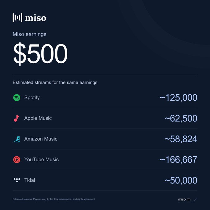 A screenshot from miso.fm shows estimated music earnings of $500, broken down by streaming platforms including Spotify, Apple Music, Amazon Music, YouTube Music, and Tidal.