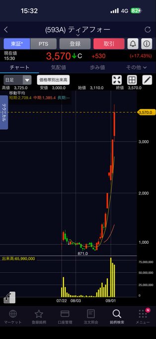 A Japanese stock trading app showing a chart for ticker (593A) ティアフォー (Tier IV), currently at 3,570 with a +17.73% gain, displayed as a red candlestick chart.