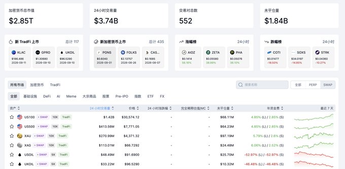 A dashboard displays crypto market data showing a total market capitalization of $2.85T, 24-hour trading volume of $3.74B (approaching $4B as noted in the post), 552 trading pairs, and $1.84B in open interest, with top assets including BTC ($413.56M volume), XAU ($270.99M), XAG ($113.01M), USOL ($48.48M), and UKOL ($33.22M) listed across TradFi and Swap categories.