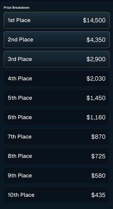 A prize breakdown table for a Bullpen trading competition showing rewards from $14,500 for 1st place down to $435 for 10th place, which the poster highlights as being "hilariously underfarmed" — making it an attractive opportunity since the competition is purely raw PnL-based and everyone starts with $1k.