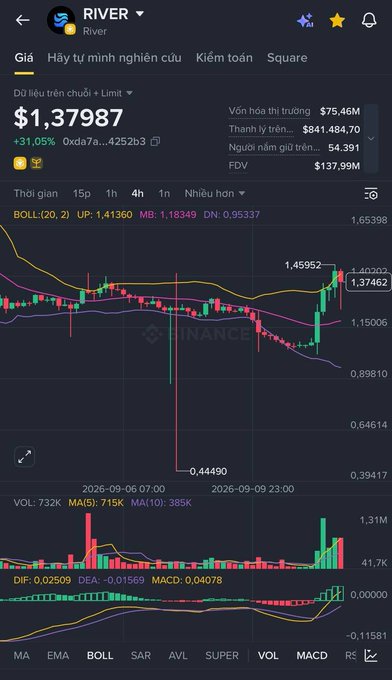 A cryptocurrency or stock chart app showing a ticker 'RIVER' at $1.37987 with a +31.05% gain, displaying candlestick patterns, Bollinger Bands (BOLL), and MACD indicators on a dark background.