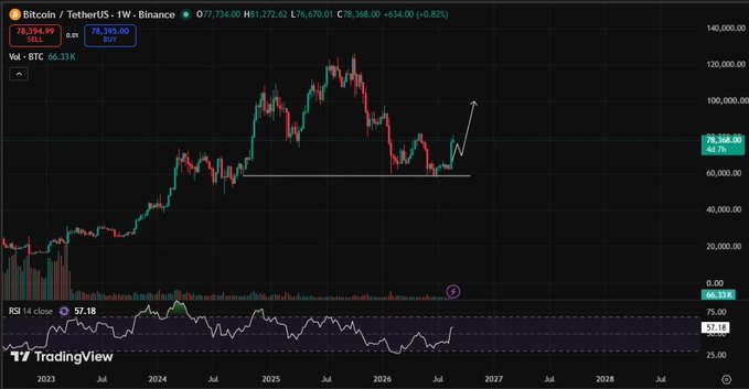 A TradingView weekly candlestick chart of Bitcoin/TetherUS (BTCUSDT) on Binance showing a price of 78,395.00 with a 66.33K volume, featuring an RSI indicator at 57.18 and white technical analysis lines drawn on the price action.