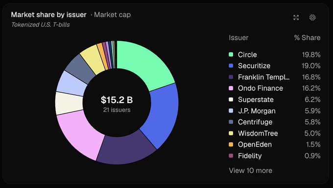 A donut chart displays market share among 21 issuers of tokenized U.S. T-bills totaling $15.2B in market cap, with Circle leading at 19.8%, followed closely by Securitize (19.0%), Franklin Templeton (16.8%), and Ondo Finance (16.2%). The visualization supports the post's claim that the top four issuers each hold between 16% and 20% of the market, while the remaining 17 issuers collectively account for under 30%.