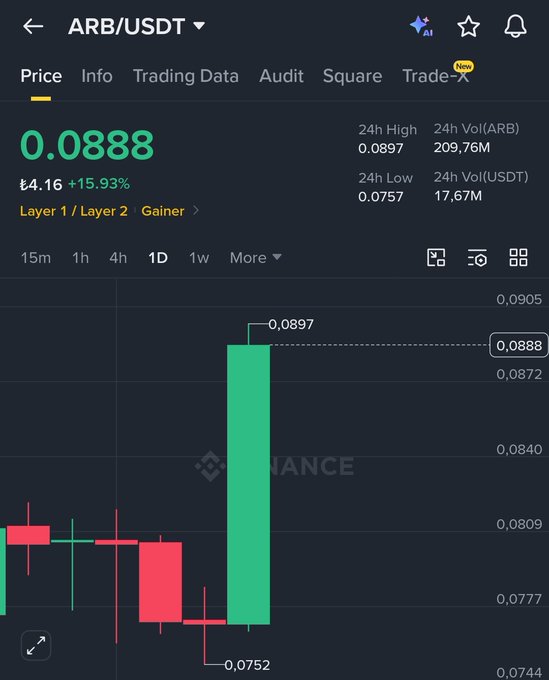 A Binance price chart for ARB/USDT shows Arbitrum trading at $0.0888, up +15.93% in the last 24 hours, with a recent bullish candle surging to a high of $0.0897 after dipping to a low of $0.0752—visually confirming the post's surprise at ARB's sudden upward movement.
