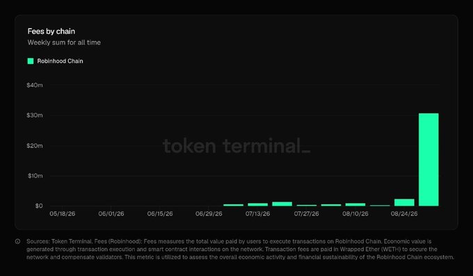 A dark-themed bar chart titled "Fees by chain" showing the weekly sum of fees for Robinhood Chain, with a dramatic spike to over $30m at the most recent date, watermarked "token terminal_" and sourced from Token Terminal.
