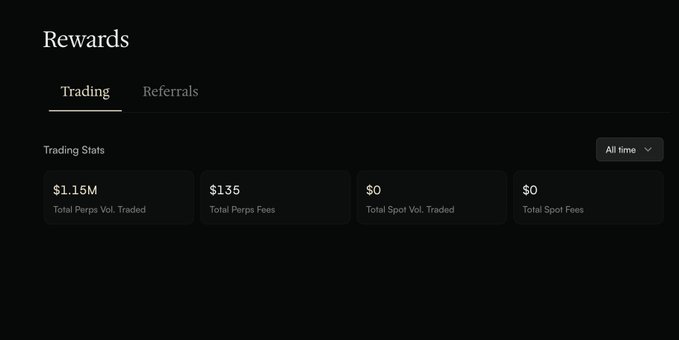A dark-themed screenshot of a 'Rewards' dashboard showing 'Trading' and 'Referrals' tabs, with Trading Stats displaying '$1.15M Total Perps Vol. Traded,' '$135 Total Perps Fees,' and '$0' for spot volumes.