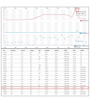 A temperature and precipitation chart for Plain View from April to July, with a red circle highlighting a record high of 99.7°F on July 11th, accompanied by a data table below.