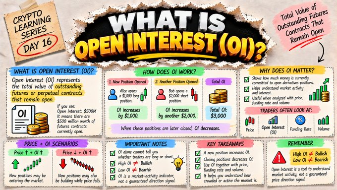 An educational infographic titled 'What is Open Interest (OI)?' from a Crypto Learning Series (Day 16), explaining that Open Interest represents the total value of outstanding futures or perpetual contracts, with examples showing $500M and key takeaways about price and market sentiment.