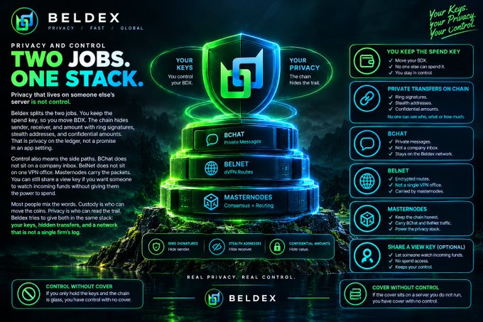 A promotional infographic for 'BELDEX' with the headline 'TWO JOBS. ONE STACK.', featuring a shield graphic and listing features such as 'BCHAT', 'BELNET', and 'MASTERNODES' under the tagline 'REAL PRIVACY. REAL CONTROL'.