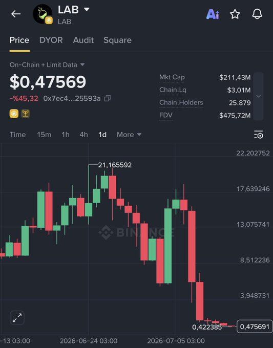 A cryptocurrency price chart for $LAB showing a dramatic -45.32% crash to $0.475691, with market cap dropping to $211.43M and 25,879 holders — visually confirming the post's "gone through the money" sentiment as the token plunged from highs around $21+ down to under $0.50.