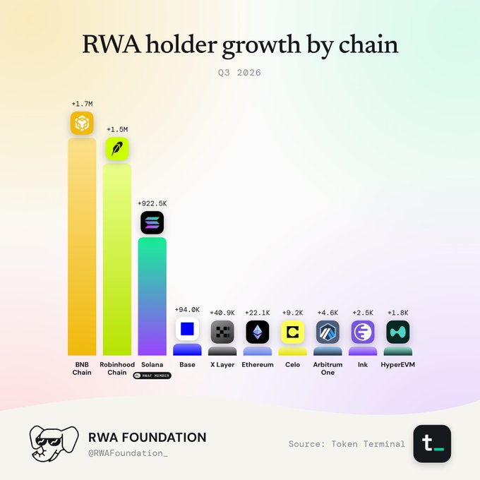 A bar chart titled 'RWA holder growth by chain Q3 2026' showing BNB Chain leading at +1.7M, followed by Robinhood Chain (+1.5M) and Solana (+922.5K), credited to the RWA Foundation and sourced from Token Terminal.