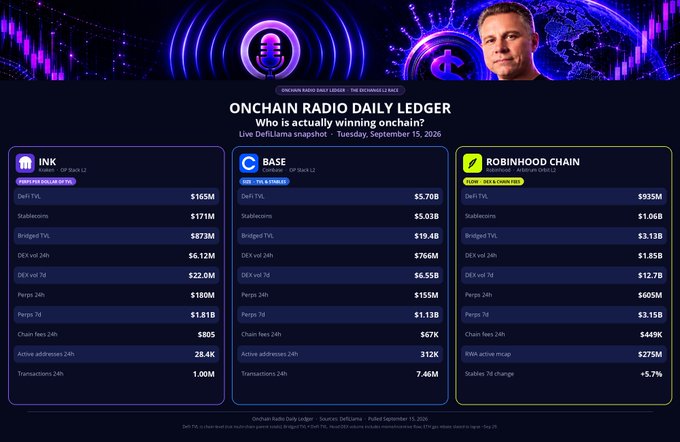 A dashboard titled 'ONCHAIN RADIO DAILY LEDGER' displays DeFi statistics for Ink, Base, and Robinhood Chain, including TVL, stablecoins, and chain fees.