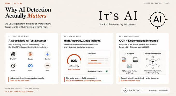 A promotional graphic for "It's AI (SN32)" by Bittensor highlights three key features: specialized AI text detection across models like ChatGPT, Claude, Gemini, Grok, and Llama; 92% accuracy with deep sentence-level scanning and plagiarism checks; and decentralized OCR inference powered by Bittensor subnet technology, emphasizing its relevance to verifying content as LLMs generate massive volumes of text.