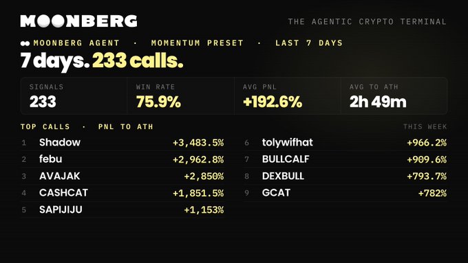 The image displays Moonberg's weekly performance dashboard, showing 233 signals over 7 days with a 75.9% win rate, +192.6% average PNL, and 2h 49m average time to ATH. Top calls include Shadow (+3,483.5%), febu (+2,962.8%), and AVAJAK (+2,850%), visually reinforcing the post's claim about the agent's automated profitability.