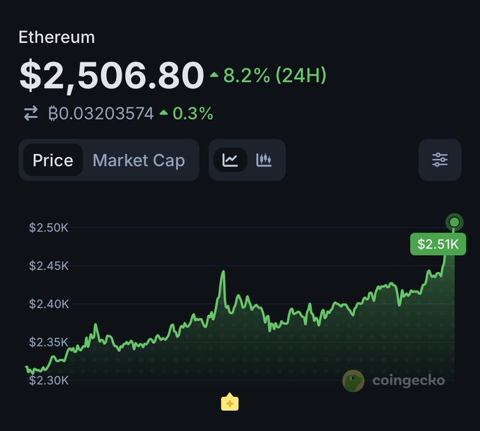 A CoinGecko chart shows Ethereum (ETH) trading at $2,506.80, up 8.2% in 24 hours, with the price line climbing from around $2.30K to a highlighted peak of $2.51K—visually reinforcing the post's bullish "Time to DEPLOY on #ETH" call on Mooneth.fun.