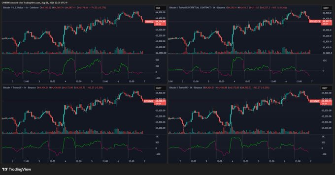 The image displays four TradingView cryptocurrency charts tracking Bitcoin's price movement (~$63,899 to $64,093 range) alongside volume charts for major exchanges including Coinbase (BTCUSD), OKX/USDT, Binance (BTCUSDT), and OKX BTC/USDT. The charts visually support the post's observation by showing the associated trading volumes and price action across these exchanges, highlighting the diverging selling pressure on OKX versus increased buying activity on Coinbase.