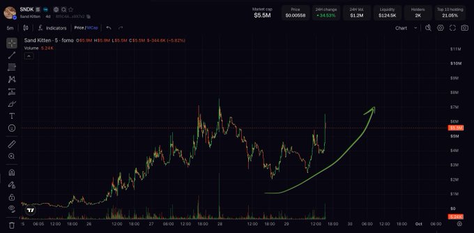 A TradingView chart of Sand Kitten ($SNDK), a Solana-based memecoin, shows its 5-minute price action spiking dramatically with a hand-drawn green arrow pointing upward, reflecting the post's bullish claim that SNDK is a strong performing token gaining attention across holders of other memecoins like $SANDISK. The chart displays a market cap of $5.5M, price of $0.000058, and a 24-hour change of +34.83%.
