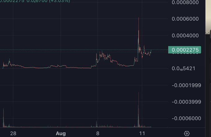 A cryptocurrency price chart showing a green and red candlestick graph with the price at 0.0002275 (up 43.05%), featuring a significant price spike on August 11th.