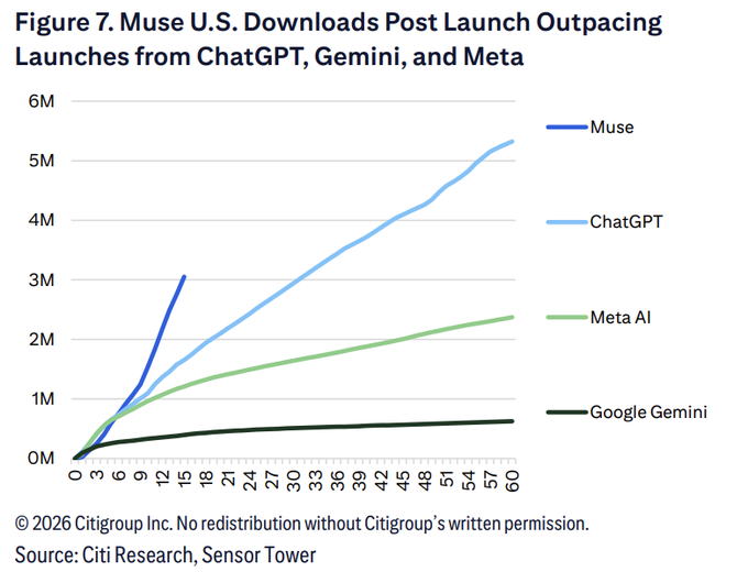The image is a line graph titled "Figure 7. Muse U.S. Downloads Post Launch Outpacing Launches from ChatGPT, Gemini, and Meta," showing that Meta's Muse app has rapidly climbed to approximately 3 million U.S. downloads within its first 15 days—surpassing the launch trajectories of ChatGPT, Meta AI, and Google Gemini, which reached about 5.3M, 2.3M, and 0.7M downloads respectively over 60 days (Citi Research/Sensor Tower data). This sharp early adoption supports the accompanying post's claim that Muse is the fastest-growing AI app, driving demand for cloud compute tied to tickers like $AMD, $MU, $SKHY, and $SNDK.