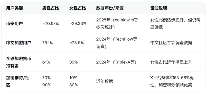 The image presents a table comparing male and female percentages across cryptocurrency user demographics, showing Binance users at approximately 70.67% male vs. 29.33% female (2025 data), Chinese crypto users at 76.1% male vs. 23.9% female (2024), global crypto holders at 61% male vs. 39% female (2024), and crypto KOLs/communities ranging from 70-90% male vs. 10-30% female. The table supports the post's claim by providing statistical evidence of male dominance in the crypto space, illustrating why the commenter suggests dating prospects are limited within the cryptocurrency trading community.