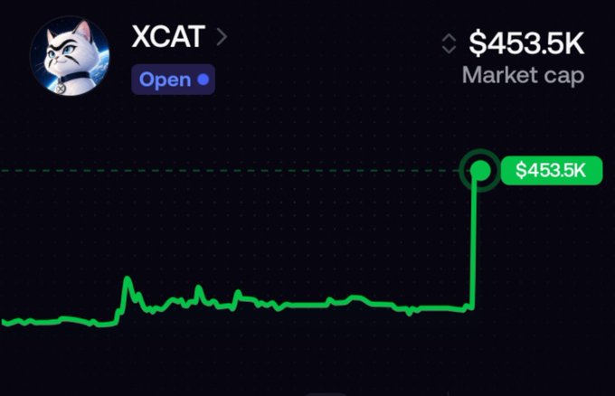 A cryptocurrency market chart showing a token named 'XCAT' with a sharp upward spike in the green line, reaching a market cap of $453.5K.