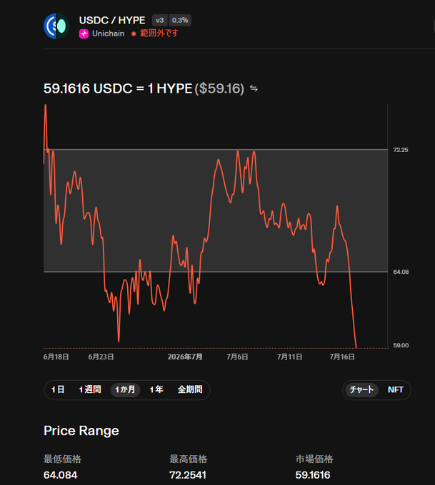 CoinGecko price chart showing USDC/HYPE trading pair on Unichain, with 1 HYPE = $59.16, displaying a 0.3% change and a price range from June 18 to July 16, 2026.