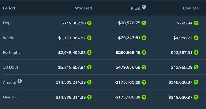 The image displays a financial performance table showing wagering statistics across different periods, with totals of $14,539,214.39 wagered, $348,020.87 in bonuses, and a yearly profit of -$175,105.29, indicating overall losses despite short-term gains (Day: $20,576.75 profit, Week: $79,247.51 profit).

This appears to be performance data for a gambling/betting account (likely Stake, given the post context), shared to promote a $100 giveaway encouraging participants to engage with $ETH, $USDT, or @Stake promotions on the platform.