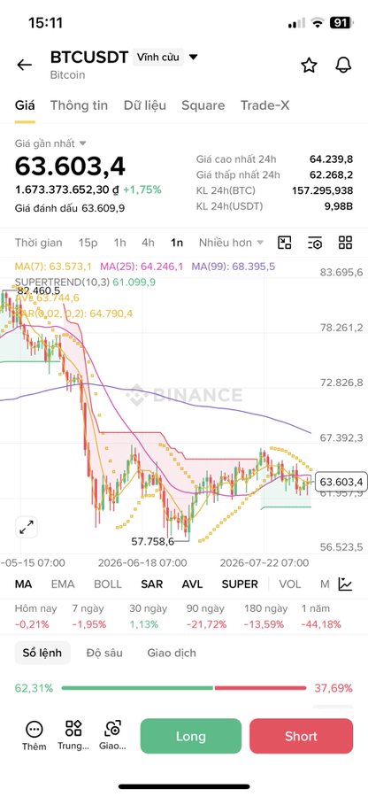 Mobile screenshot of a Binance trading chart for BTCUSDT (Bitcoin) priced at 63,603.4 USDT, showing candlestick charts with moving averages and Long/Short trading buttons.