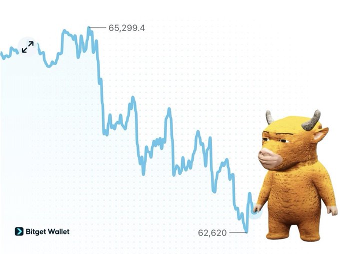 A Bitget Wallet chart shows Bitcoin's price dropping sharply from a peak of $65,299.4 to $62,620, illustrated alongside a skeptical-looking yellow ox mascot—visually reinforcing the post's question about whether the "bull" can reverse the downturn.