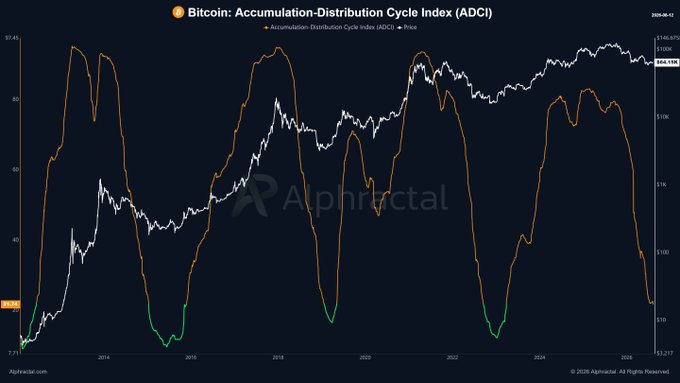 A chart titled "Bitcoin: Accumulation-Distribution Cycle Index (ADCI)" by Alphractal compares the orange ADCI indicator against the white Bitcoin price line from 2012 to 2025, showing the ADCI currently at a low value (around 0.0086) that historically coincides with green-highlighted accumulation phases at market bottoms, supporting the post's claim that Bitcoin has entered its best accumulation phase.