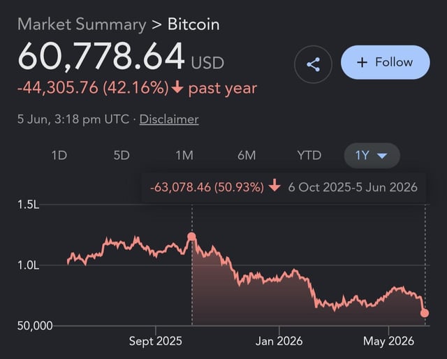 The image shows a graph of Bitcoin's price over time, with a downward trend from January through May of 2026. This information might be useful for those interested in investing or trading Bitcoins, as it provides insights into the historical performance of the cryptocurrency.