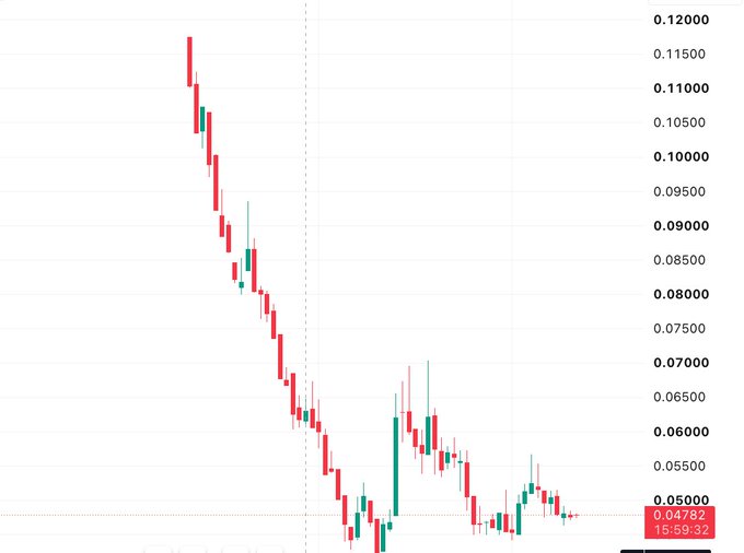 A candlestick price chart shows a sharp decline from approximately $0.117 to $0.04782, with the bottom right timestamp reading 15:59:32, illustrating the steep value drop of the scammy MEGA token referenced in the accompanying post about the CAP Stabledrop reduction.