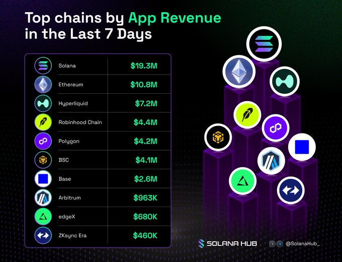 An infographic titled "Top chains by App Revenue in the Last 7 Days" ranks Solana at #1 with $19.3M, followed by Ethereum ($10.8M), Hyperliquid ($7.2M), Robinhood Chain ($4.4M), Polygon ($4.2M), BSC ($4.1M), Base ($2.6M), Arbitrum ($963K), edgeX ($680K), and ZKsync Era ($460K), visually represented by stacked purple 3D bars with each chain's logo on the right side. The image accompanies a post tagging the listed blockchain platforms (@solana, @ethereum, @HyperliquidX, @RobinhoodApp, @0xPolygon, @BNBCHAIN, @base, @arbitrum, @edgeX_exchange, @zksync) to highlight their respective app revenue performance.