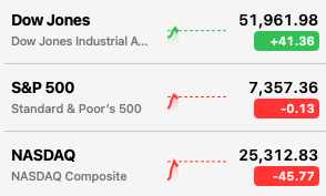 A stock market summary shows the Dow Jones up 41.36 points to 51,961.98 (green), while the S&P 500 dipped 0.13 to 7,357.36 and the NASDAQ fell 45.77 to 25,312.83 (both red). The mixed but mostly flat-to-down performance contrasts with the bullish caption, though the Dow's gain offers a small bright spot for the bulls.