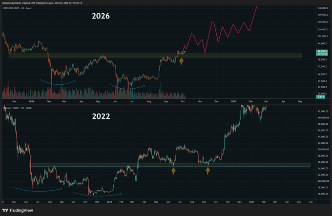 A TradingView chart comparison showing Bitcoin spot price across 2026 and 2022, with drawn annotations including curved lines, horizontal support zones, and arrows indicating price movements.