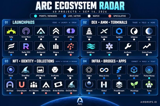 An infographic titled 'ARC ECOSYSTEM RADAR' dated September 14, 2026, displaying 40 blockchain projects categorized into Launchpads, DEX/AMM/Terminals, NFT/Identity/Collections, and Infra/Bridges/Apps with status indicators.