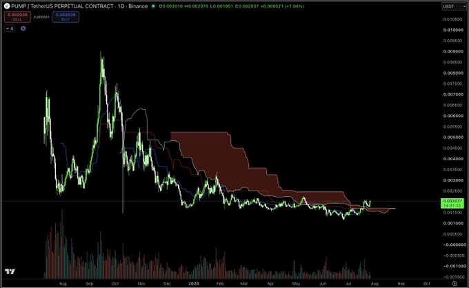 A TradingView candlestick chart of the PUMP/USDT perpetual contract on Binance displays a daily timeframe with Ichimoku cloud and Supertrend indicators. The chart shows price action from August 2024 through projected into October, with PUMP recently breaking back above the red daily cloud near the 0.00260 level at 0.002036, supporting the caption's claim of a return above the daily cloud for the first time in nearly a year.