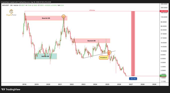 A TradingView chart titled 'CryptoPatel created with TradingView.com' showing a long-term NEO/USDT chart with annotations for 'Bullish OB', 'Bearish OB', 'Breakdown', and 'ATH line', indicating a projected decline of -99.16% toward 2027.