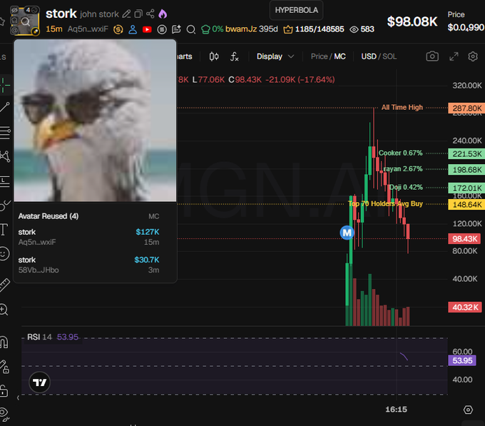 A trading chart for the $STORK token displays a sharp price spike to an all-time high of $287.80K followed by a steep decline to $98.08K (-17.64%), with labeled holder clusters (Cooker, rayan, Doji) and a top holder ratio of 60.77%, overlaid with a meme image of a seagull wearing sunglasses.